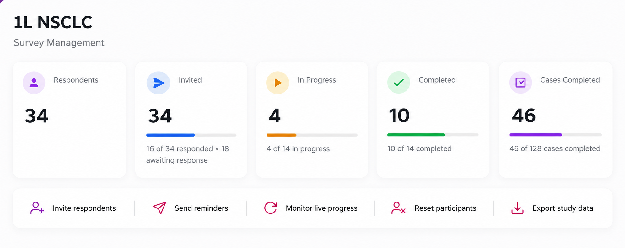 Survey Manager showing invitation status, completion progress and fieldwork tools